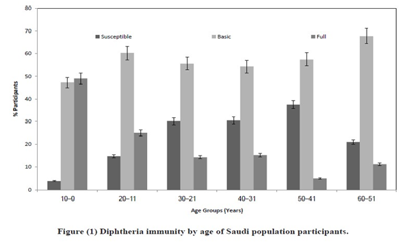 Status of Diphtheria Immunity Among Saudi Population - Journal of Pure ...