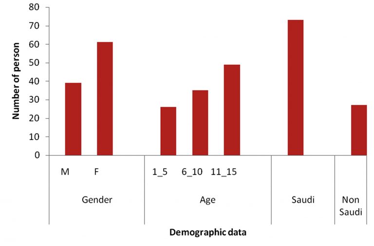 Prevalence of Vitamin D Deficiency in Jeddah’s Children, Kingdom of ...