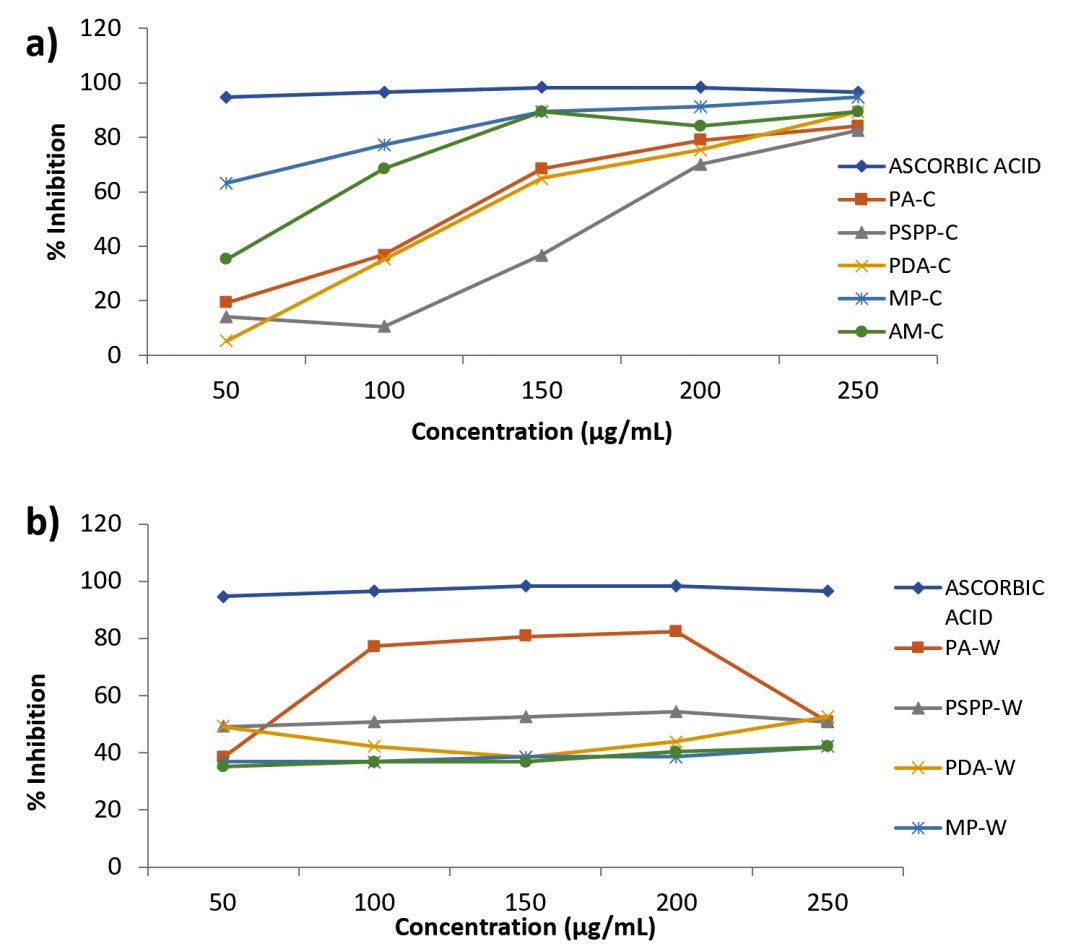 Evaluation Of Antioxidant And Antimicrobial Activity Of Some Plants ...