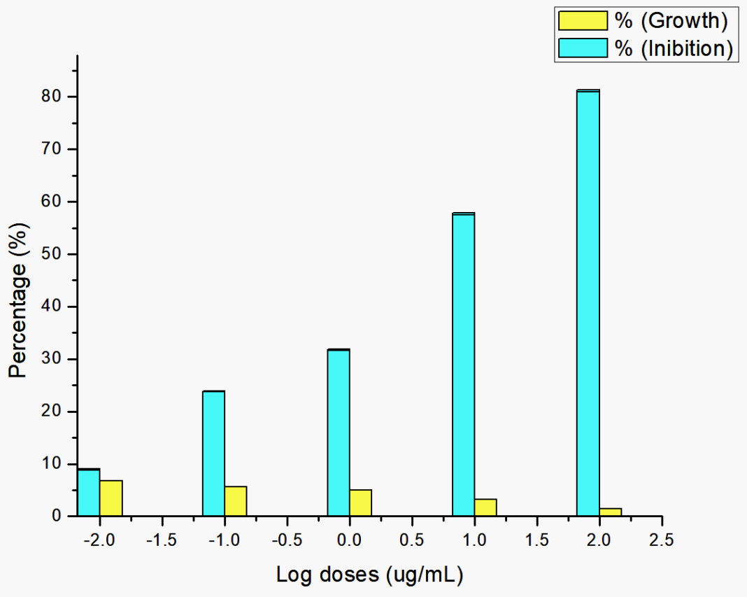 In vitro Test for Inhibition of Plasmodium falciparum 3D7 Parasites ...