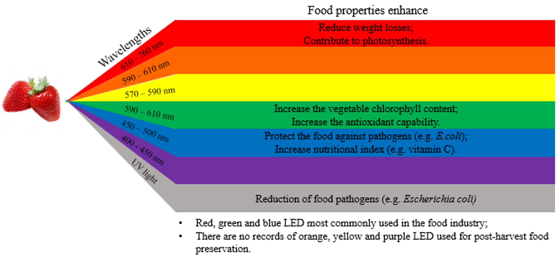 Comprehensive Study of Light-Emitting Diodes (LEDs) and Ultraviolet-LED  Lights Application in Food Quality and Safety - Journal of Pure and Applied  Microbiology