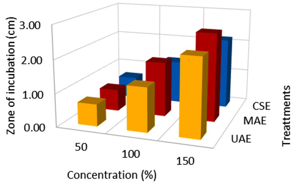 Ultrasound-Assisted and Microwave-Assisted Extraction, GC-MS ...