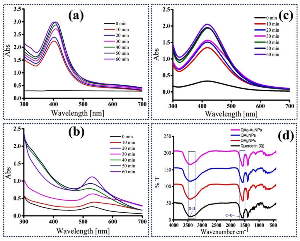 Bioactive Flavonoid used as a Stabilizing Agent of Mono and Bimetallic