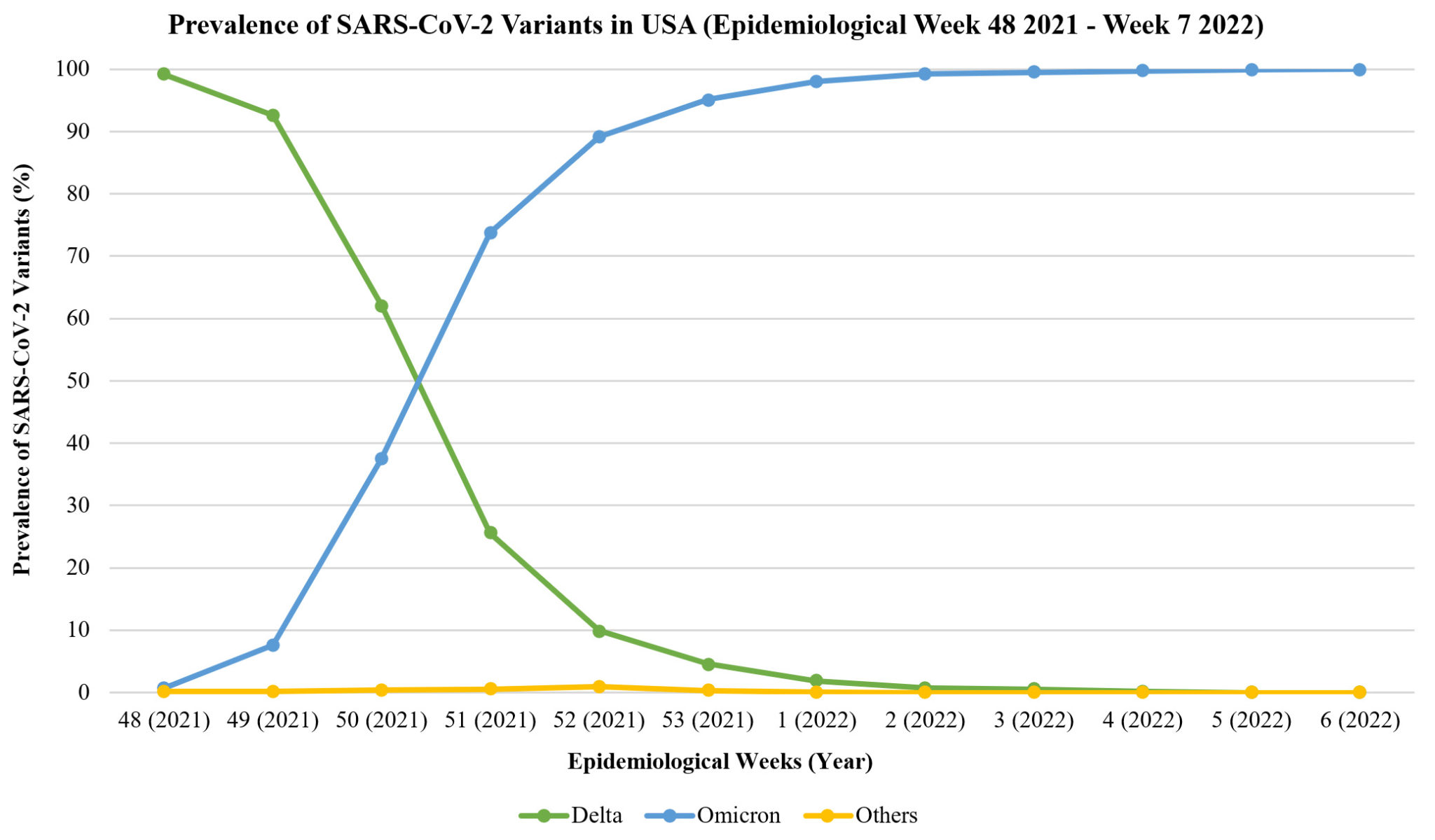 The SARS-CoV-2 Variants and their Impacts - Journal of Pure and Applied ...