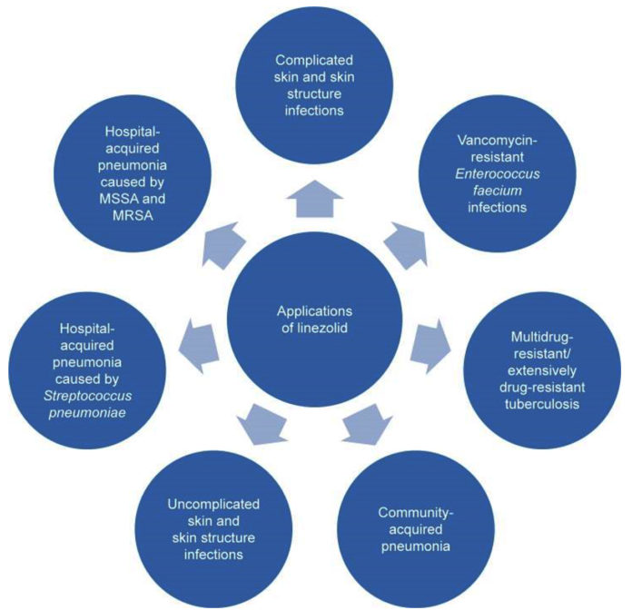 Linezolid-resistance Staphylococcus aureus – Prevalence, Emerging ...