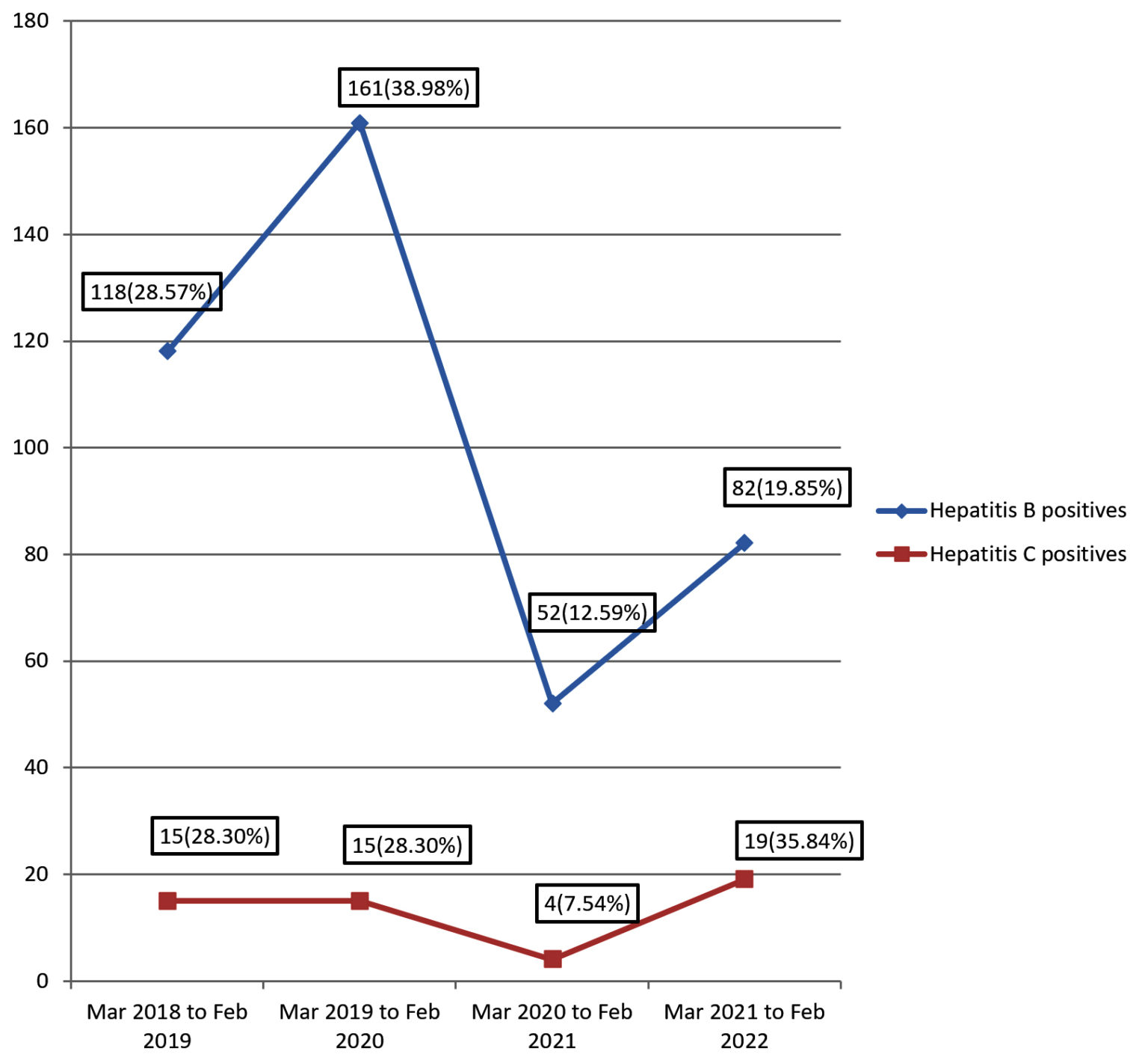 Prevalence of Hepatitis B and Hepatitis C Infections in a Tertiary Care ...