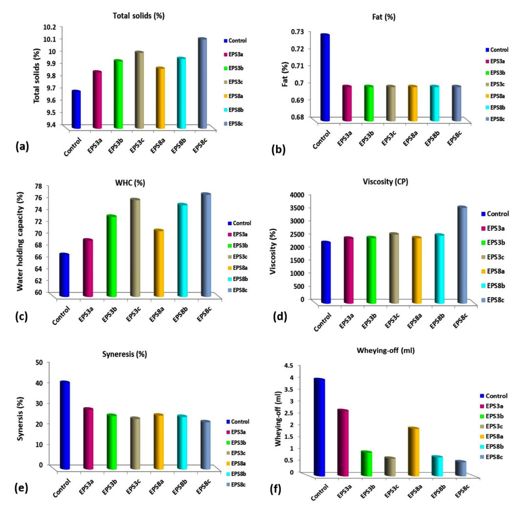 Functional Lowfat Set Yogurt Enhanced with Microbial Exo