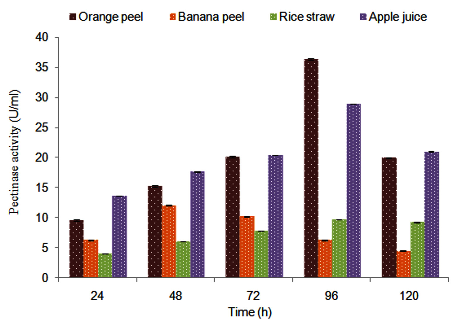 Pectinase Production by Aspergillus niger and Its Applications in Fruit