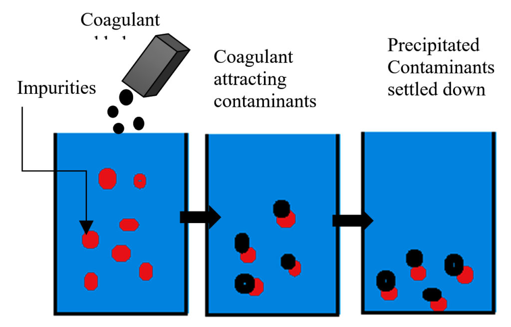 Analytical Review on Membrane Water Filter using Different Materials to ...