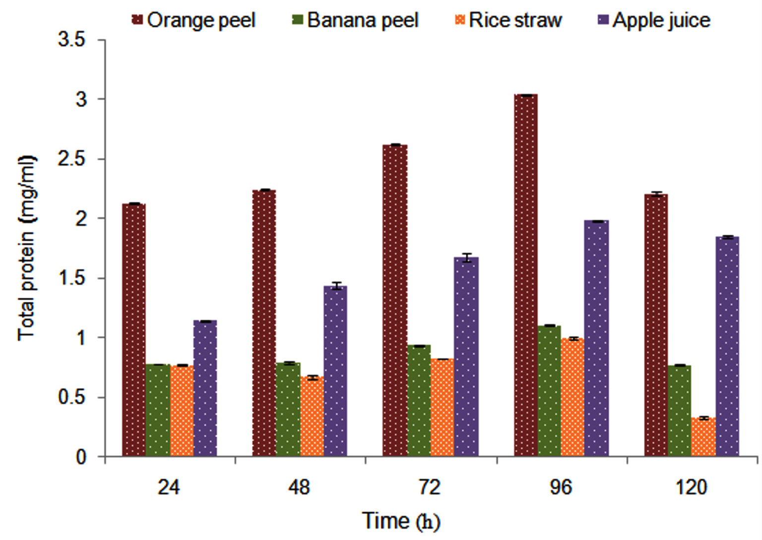 Pectinase Production by Aspergillus niger and Its Applications in Fruit