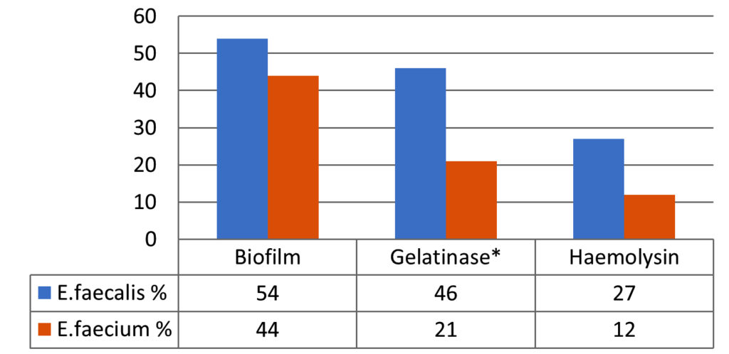 Virulence Factors of Clinical and Fecal Isolates of Enterococci Species ...