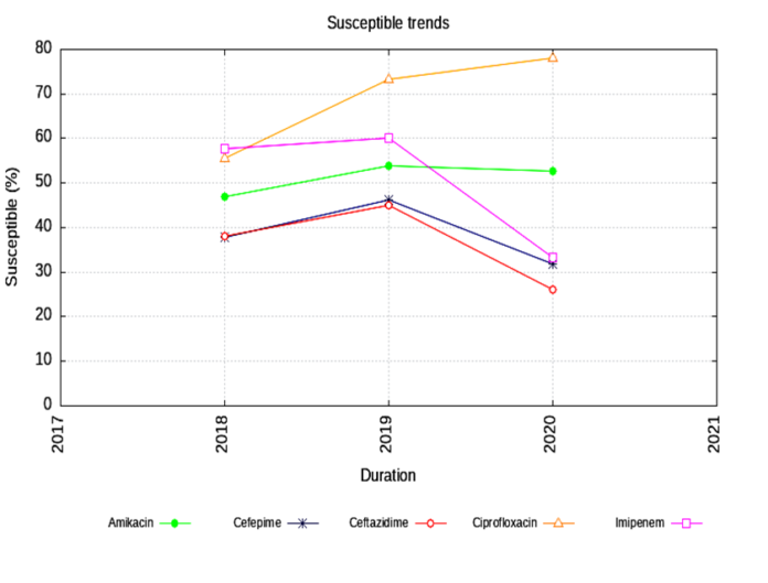 Trends In Antimicrobial Resistance In A Tertiary Care Hospital Of Assam