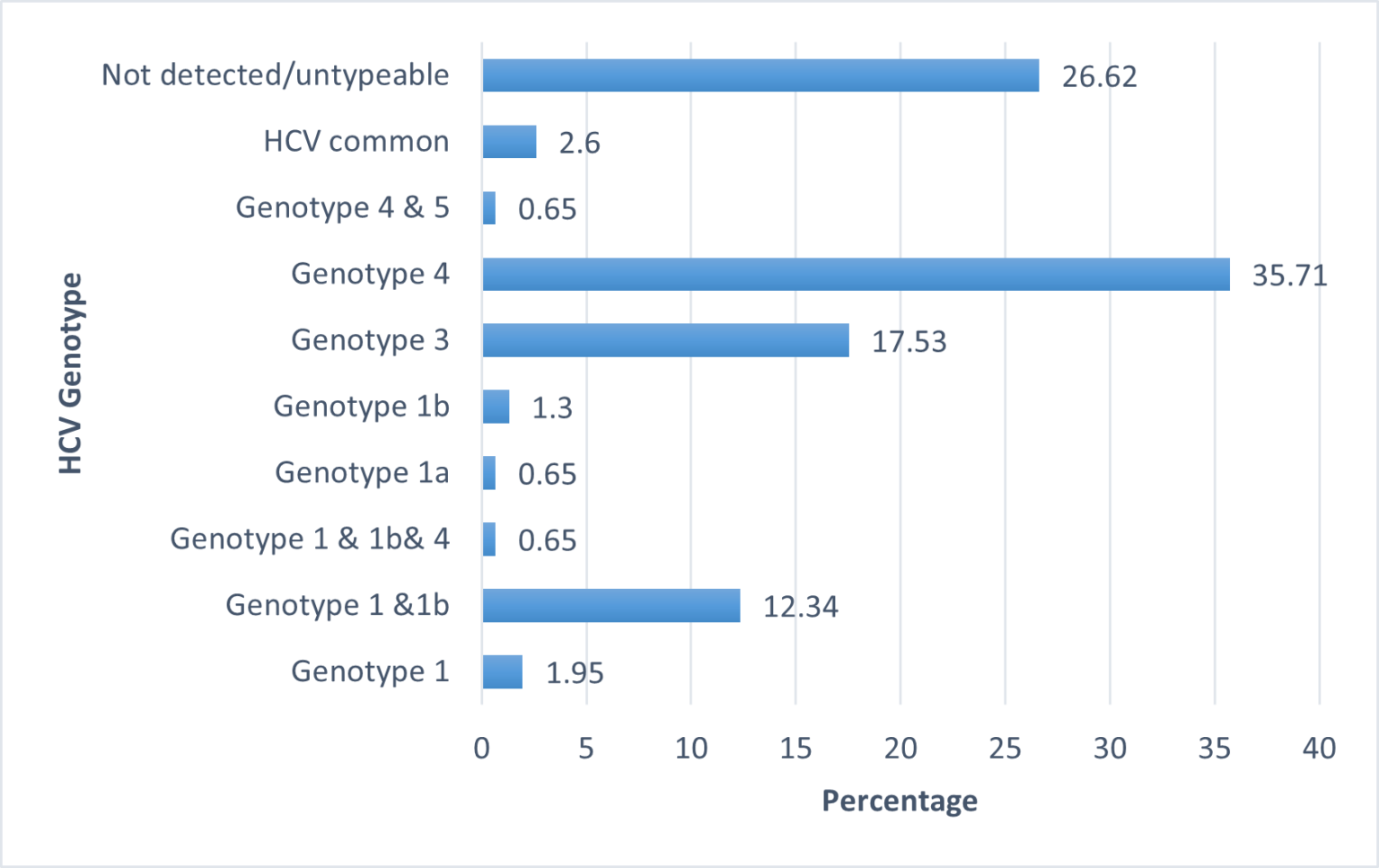 A Retrospective Study to Determine the Genotypic Distribution of ...
