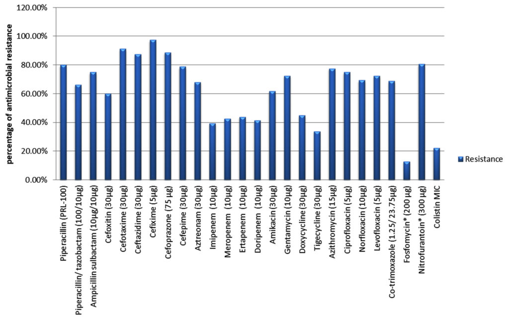 Colistin Resistance among Enterobacterales Isolates: Underlying ...