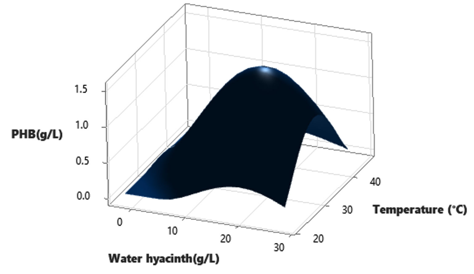 Sustainable Synthesis of Biopolymer Polyhydroxybutyrate (PHB) from Agro ...