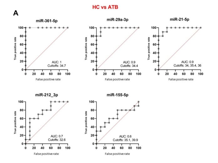 Microrna 522 Candidate Blood MicroRNAs as Potential Biomarkers in Patients with ...
