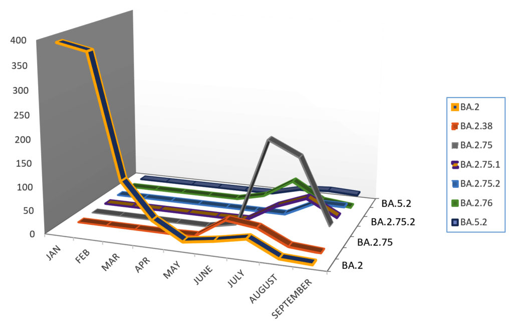 Characterization and Distribution of SARS-CoV-2 Omicron Variant and its ...