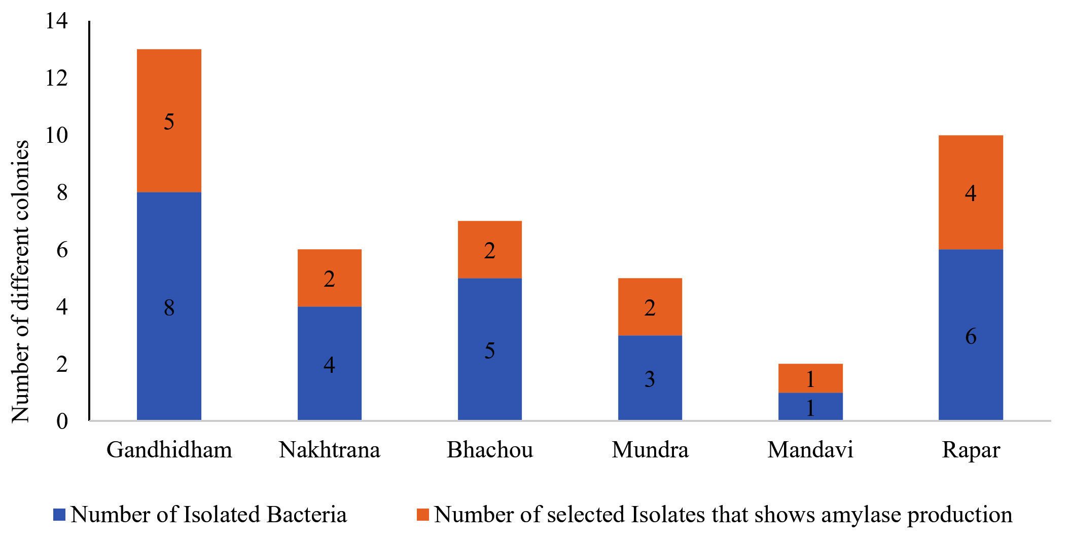 Isolation of α-Amylase Producing Microorganisms from Soil of Kachchh ...