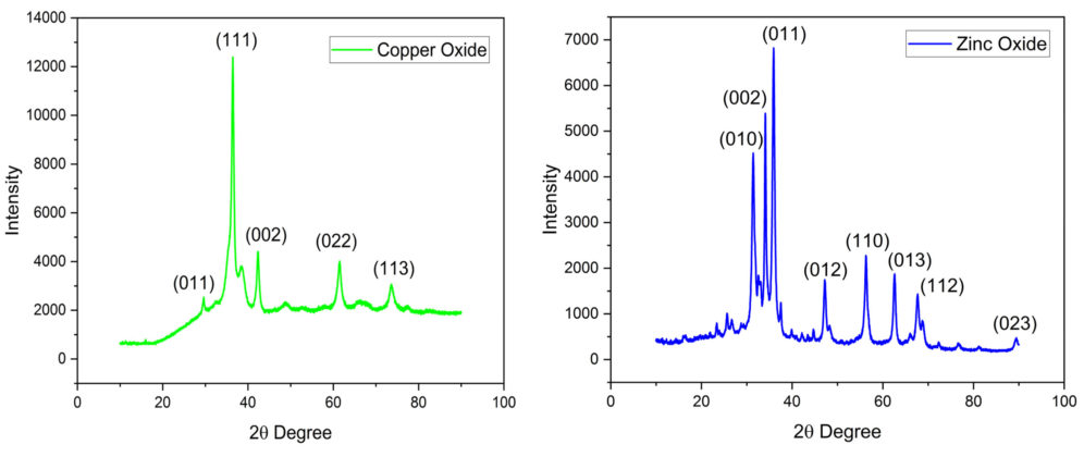 Green Synthesis of CuO and ZnO Nanoparticles using Pterocarpus ...