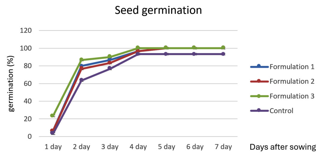 Development and Application of a Trichoderma-PGPR Bioformulation to ...