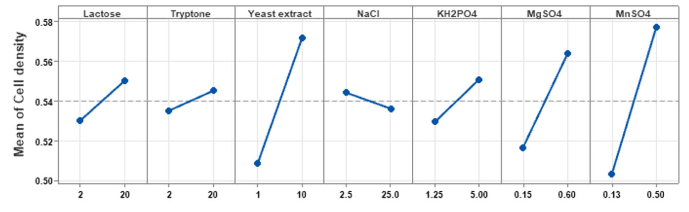 Statistical Optimization of Culture Medium for Maximal Growth of Novel ...