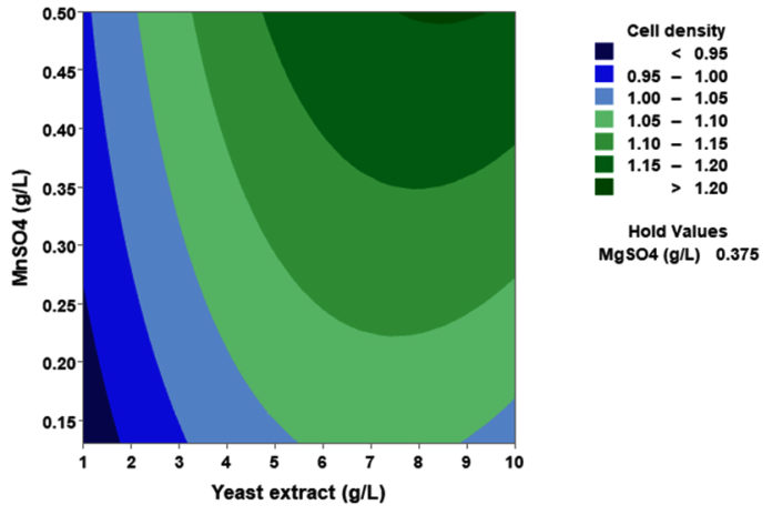 Statistical Optimization of Culture Medium for Maximal Growth of Novel ...