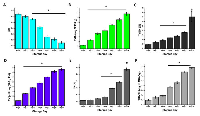 Specific Spoilage Bacteria in Refrigerated Rohu Fish (Labeo rohita ...