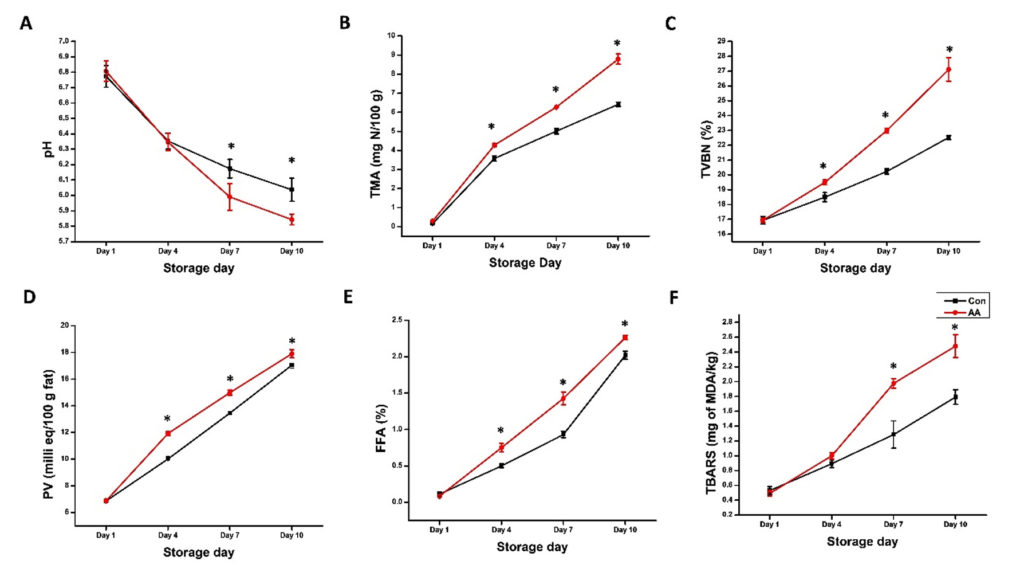 Specific Spoilage Bacteria in Refrigerated Rohu Fish (Labeo rohita ...