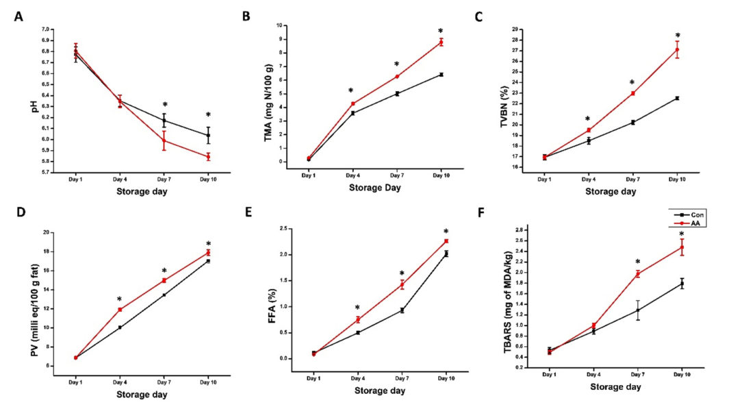 Specific Spoilage Bacteria in Refrigerated Rohu Fish (Labeo rohita ...