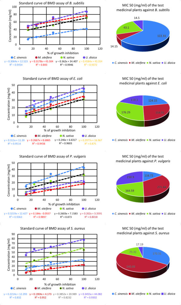 Mic50 Antibacterial Potential of Plant Extracts against Foodborne Pathogenic ...